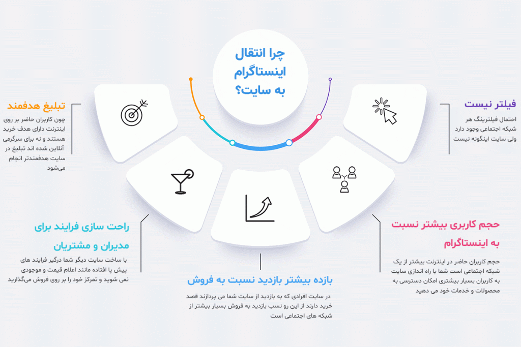 انتقال محتوا به وبسایت